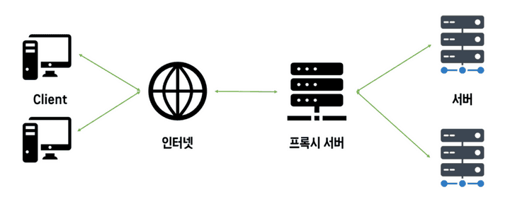 RBF4 proxy RBF4 proxy