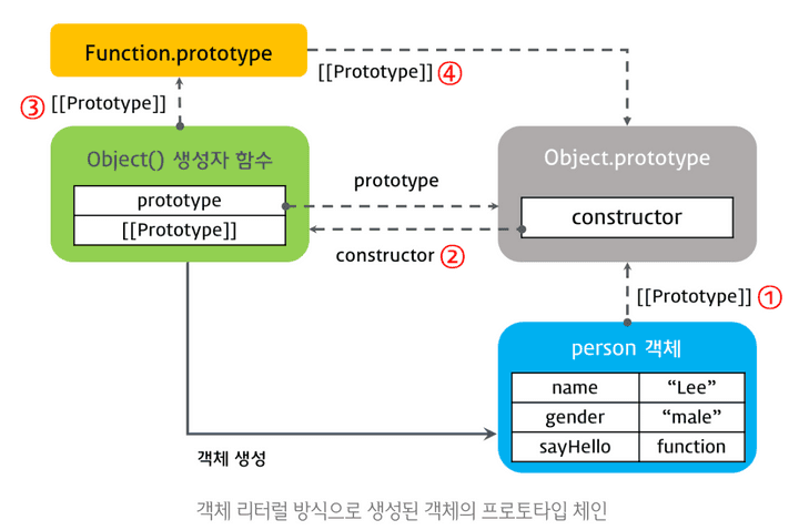 prototypeChain prototypeChain